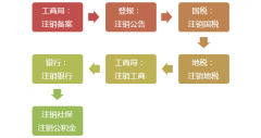 先注銷(xiāo)，后清算！注銷(xiāo)新規(guī)定來(lái)了！今天起，企業(yè)注銷(xiāo)都得按這個(gè)來(lái)了！